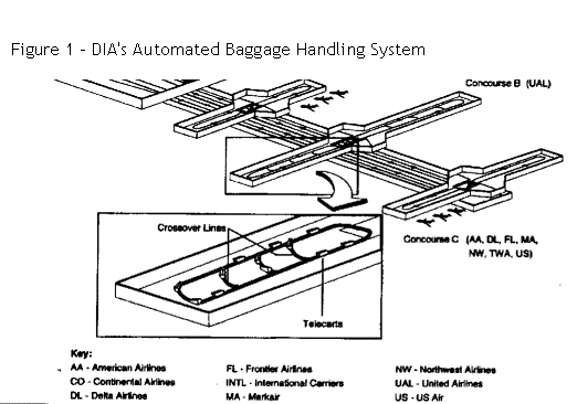 dia baggage system